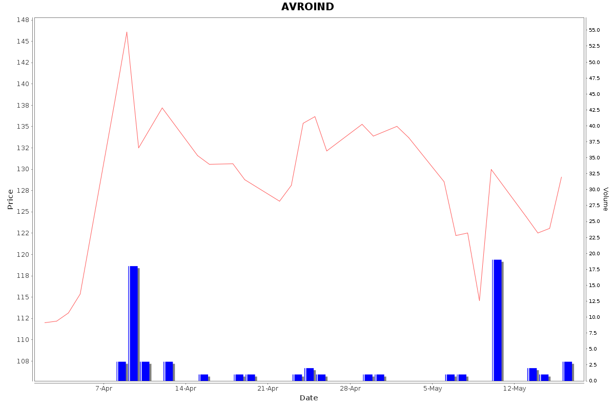 AVROIND Daily Price Chart NSE Today